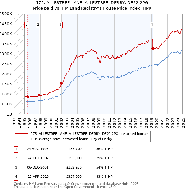 175, ALLESTREE LANE, ALLESTREE, DERBY, DE22 2PG: Price paid vs HM Land Registry's House Price Index