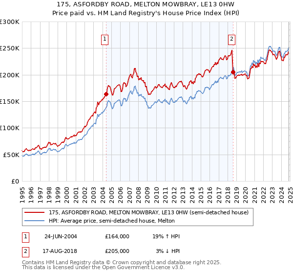 175, ASFORDBY ROAD, MELTON MOWBRAY, LE13 0HW: Price paid vs HM Land Registry's House Price Index