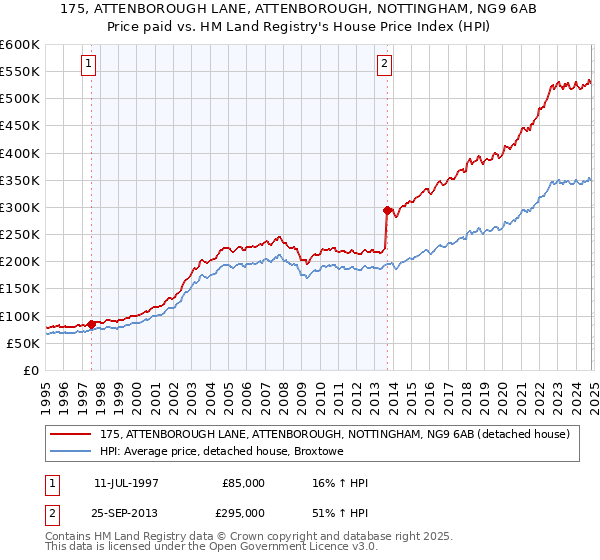 175, ATTENBOROUGH LANE, ATTENBOROUGH, NOTTINGHAM, NG9 6AB: Price paid vs HM Land Registry's House Price Index