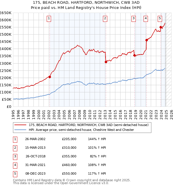 175, BEACH ROAD, HARTFORD, NORTHWICH, CW8 3AD: Price paid vs HM Land Registry's House Price Index