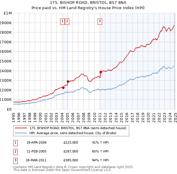 175, BISHOP ROAD, BRISTOL, BS7 8NA: Price paid vs HM Land Registry's House Price Index