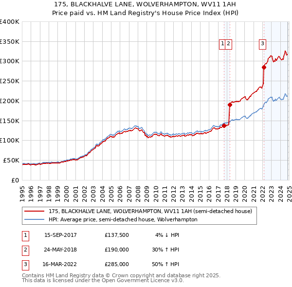 175, BLACKHALVE LANE, WOLVERHAMPTON, WV11 1AH: Price paid vs HM Land Registry's House Price Index