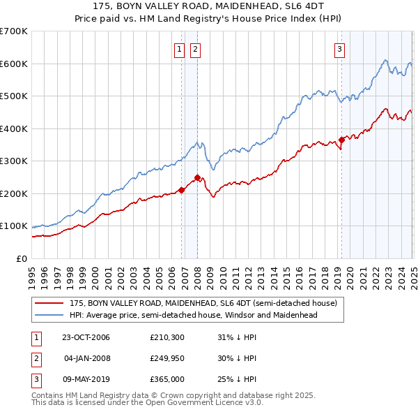 175, BOYN VALLEY ROAD, MAIDENHEAD, SL6 4DT: Price paid vs HM Land Registry's House Price Index