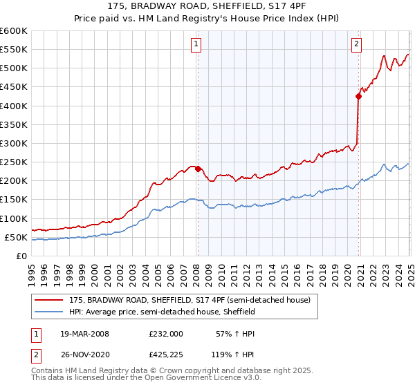 175, BRADWAY ROAD, SHEFFIELD, S17 4PF: Price paid vs HM Land Registry's House Price Index