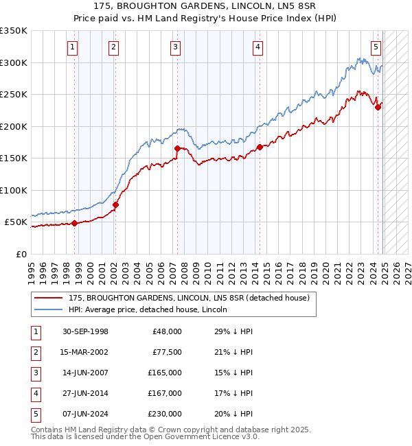 175, BROUGHTON GARDENS, LINCOLN, LN5 8SR: Price paid vs HM Land Registry's House Price Index