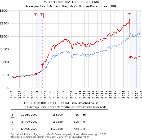 175, BUXTON ROAD, LEEK, ST13 6NF: Price paid vs HM Land Registry's House Price Index