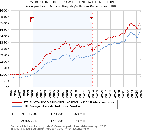 175, BUXTON ROAD, SPIXWORTH, NORWICH, NR10 3PL: Price paid vs HM Land Registry's House Price Index