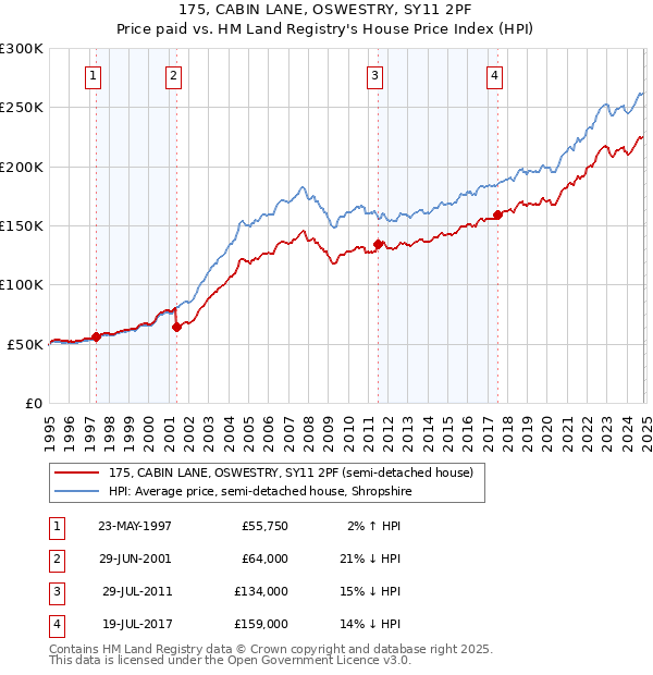 175, CABIN LANE, OSWESTRY, SY11 2PF: Price paid vs HM Land Registry's House Price Index