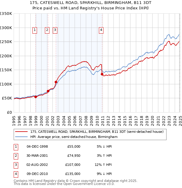 175, CATESWELL ROAD, SPARKHILL, BIRMINGHAM, B11 3DT: Price paid vs HM Land Registry's House Price Index