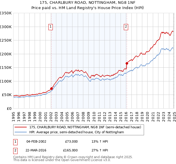 175, CHARLBURY ROAD, NOTTINGHAM, NG8 1NF: Price paid vs HM Land Registry's House Price Index