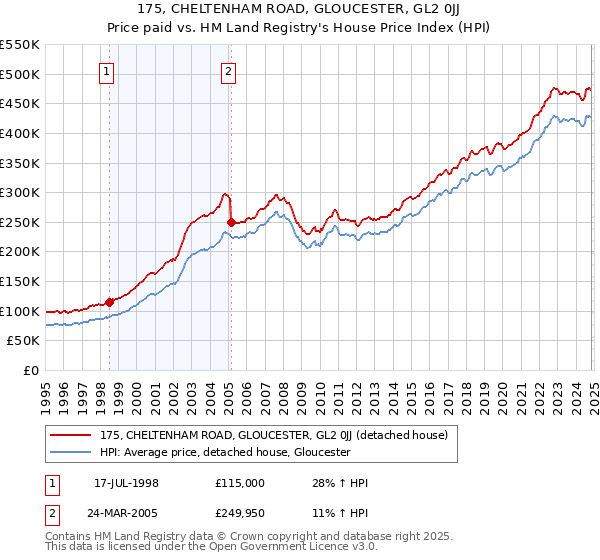 175, CHELTENHAM ROAD, GLOUCESTER, GL2 0JJ: Price paid vs HM Land Registry's House Price Index