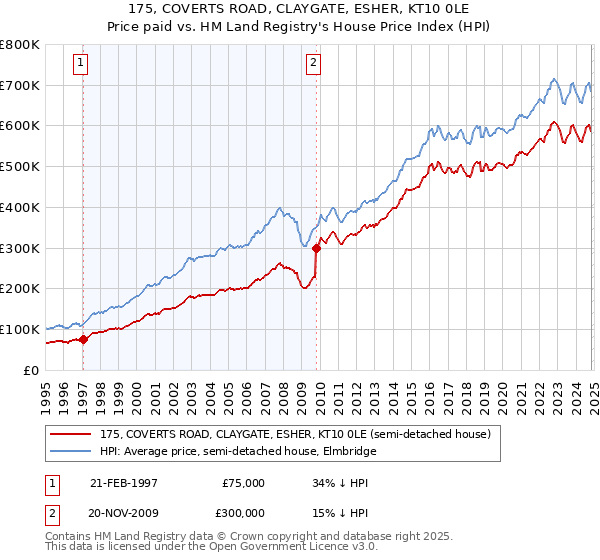 175, COVERTS ROAD, CLAYGATE, ESHER, KT10 0LE: Price paid vs HM Land Registry's House Price Index