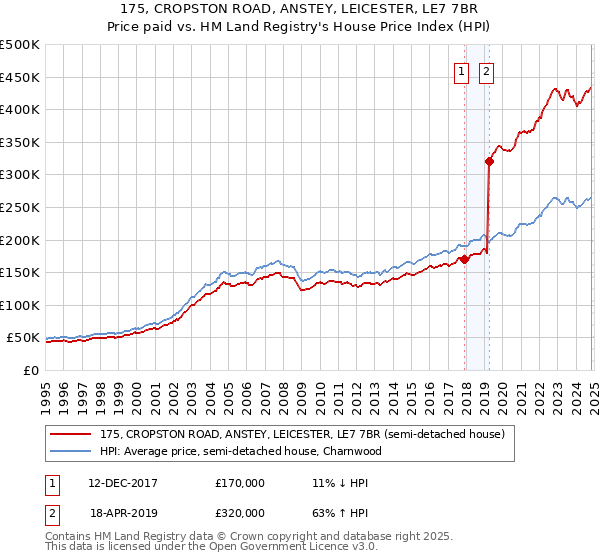 175, CROPSTON ROAD, ANSTEY, LEICESTER, LE7 7BR: Price paid vs HM Land Registry's House Price Index