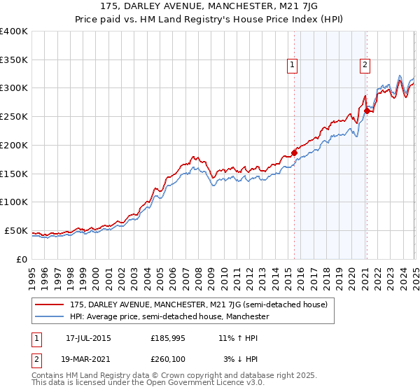 175, DARLEY AVENUE, MANCHESTER, M21 7JG: Price paid vs HM Land Registry's House Price Index