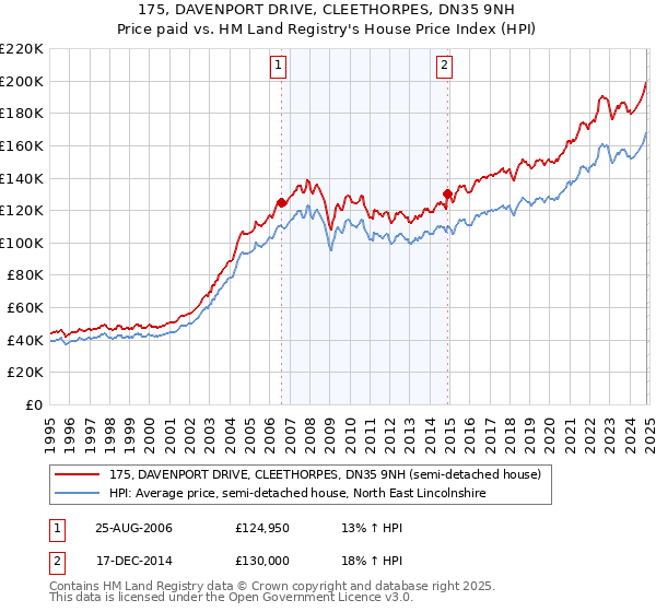 175, DAVENPORT DRIVE, CLEETHORPES, DN35 9NH: Price paid vs HM Land Registry's House Price Index