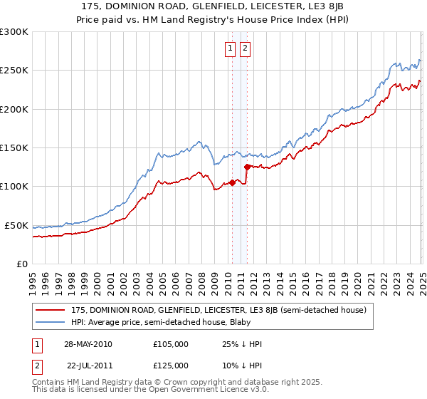 175, DOMINION ROAD, GLENFIELD, LEICESTER, LE3 8JB: Price paid vs HM Land Registry's House Price Index