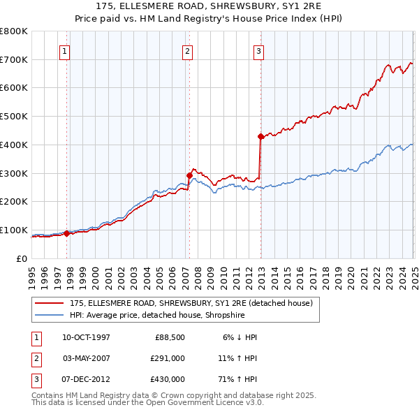 175, ELLESMERE ROAD, SHREWSBURY, SY1 2RE: Price paid vs HM Land Registry's House Price Index