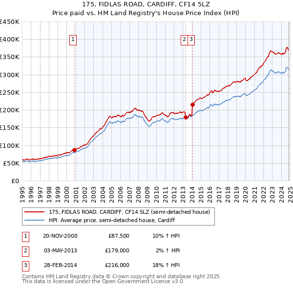 175, FIDLAS ROAD, CARDIFF, CF14 5LZ: Price paid vs HM Land Registry's House Price Index