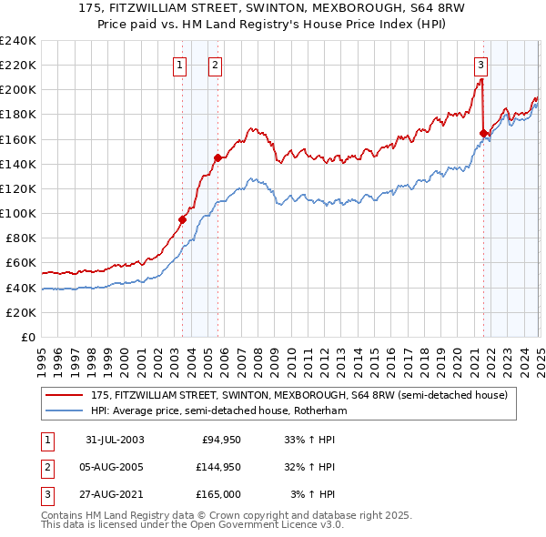 175, FITZWILLIAM STREET, SWINTON, MEXBOROUGH, S64 8RW: Price paid vs HM Land Registry's House Price Index