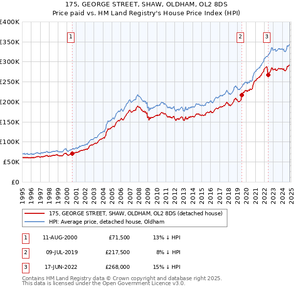 175, GEORGE STREET, SHAW, OLDHAM, OL2 8DS: Price paid vs HM Land Registry's House Price Index