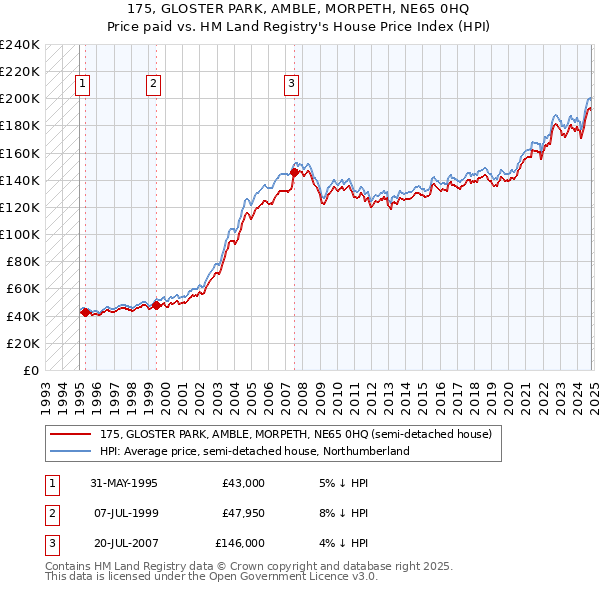 175, GLOSTER PARK, AMBLE, MORPETH, NE65 0HQ: Price paid vs HM Land Registry's House Price Index