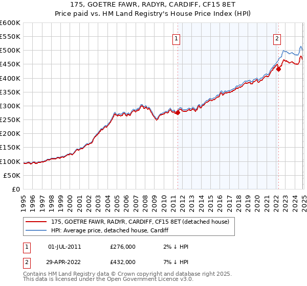 175, GOETRE FAWR, RADYR, CARDIFF, CF15 8ET: Price paid vs HM Land Registry's House Price Index