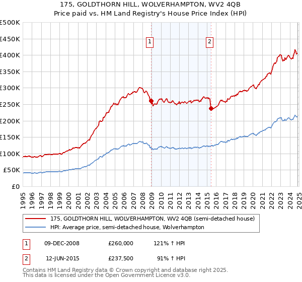 175, GOLDTHORN HILL, WOLVERHAMPTON, WV2 4QB: Price paid vs HM Land Registry's House Price Index