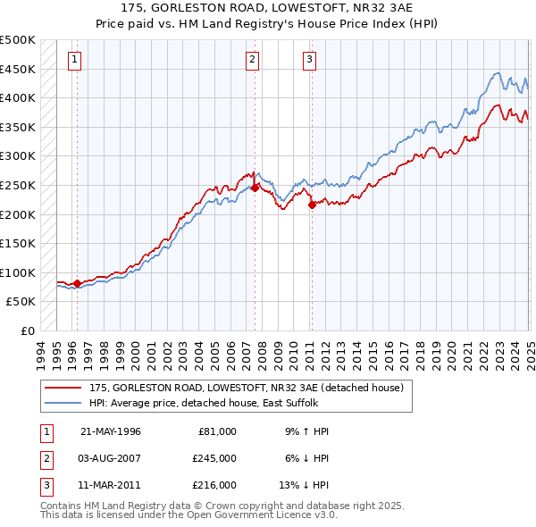 175, GORLESTON ROAD, LOWESTOFT, NR32 3AE: Price paid vs HM Land Registry's House Price Index