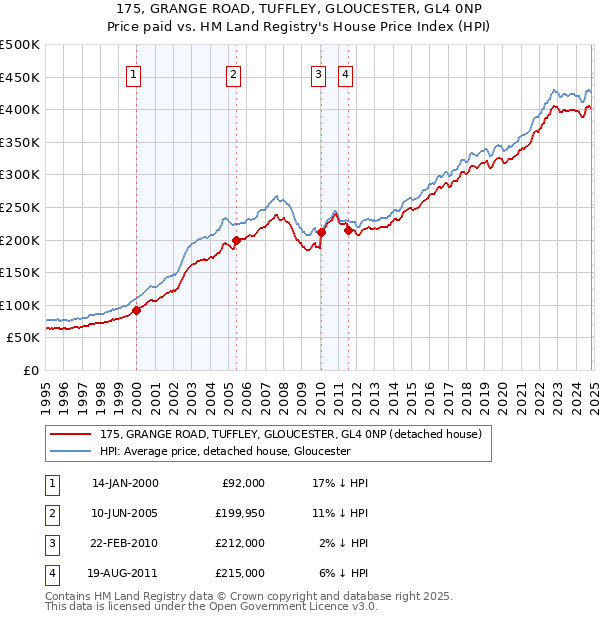 175, GRANGE ROAD, TUFFLEY, GLOUCESTER, GL4 0NP: Price paid vs HM Land Registry's House Price Index