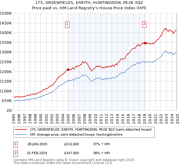 175, GREENFIELDS, EARITH, HUNTINGDON, PE28 3QZ: Price paid vs HM Land Registry's House Price Index