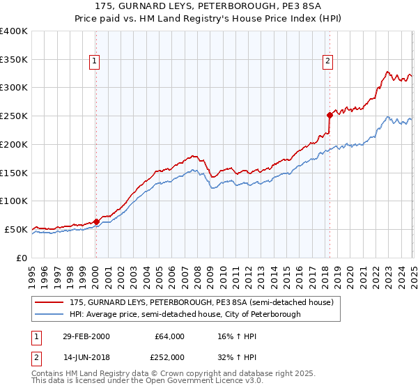 175, GURNARD LEYS, PETERBOROUGH, PE3 8SA: Price paid vs HM Land Registry's House Price Index