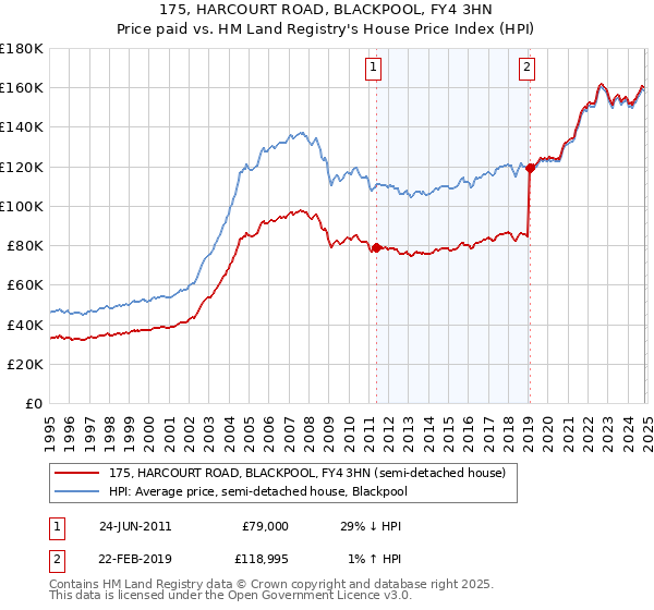 175, HARCOURT ROAD, BLACKPOOL, FY4 3HN: Price paid vs HM Land Registry's House Price Index