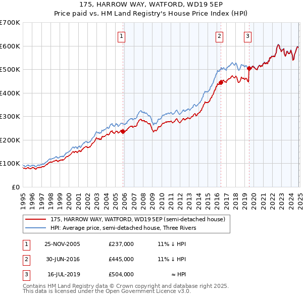 175, HARROW WAY, WATFORD, WD19 5EP: Price paid vs HM Land Registry's House Price Index