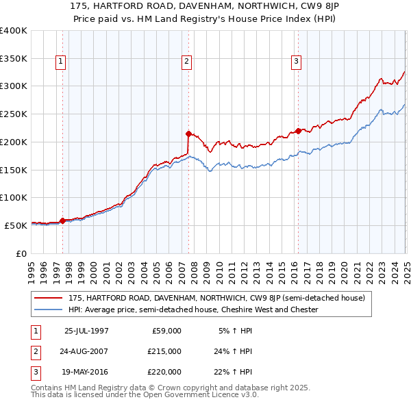 175, HARTFORD ROAD, DAVENHAM, NORTHWICH, CW9 8JP: Price paid vs HM Land Registry's House Price Index