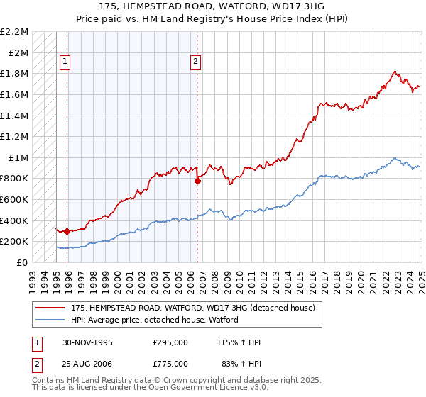 175, HEMPSTEAD ROAD, WATFORD, WD17 3HG: Price paid vs HM Land Registry's House Price Index