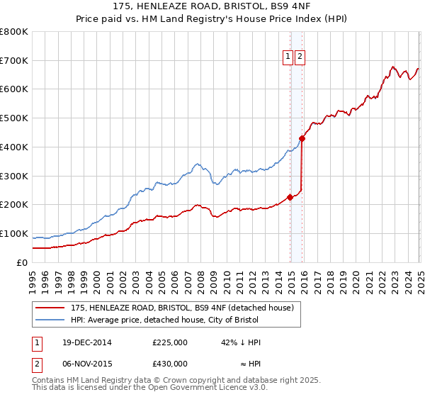 175, HENLEAZE ROAD, BRISTOL, BS9 4NF: Price paid vs HM Land Registry's House Price Index