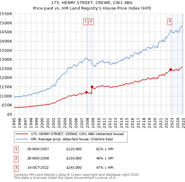 175, HENRY STREET, CREWE, CW1 4BG: Price paid vs HM Land Registry's House Price Index