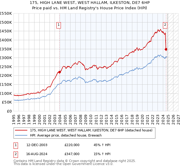 175, HIGH LANE WEST, WEST HALLAM, ILKESTON, DE7 6HP: Price paid vs HM Land Registry's House Price Index