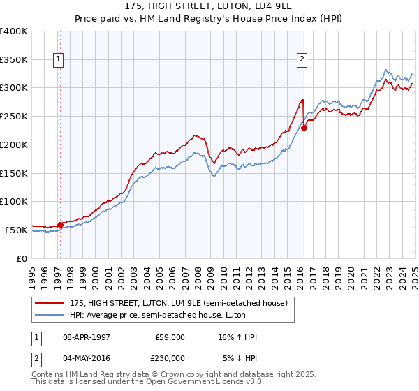 175, HIGH STREET, LUTON, LU4 9LE: Price paid vs HM Land Registry's House Price Index