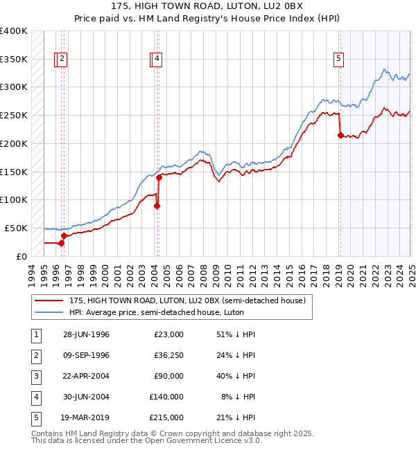 175, HIGH TOWN ROAD, LUTON, LU2 0BX: Price paid vs HM Land Registry's House Price Index