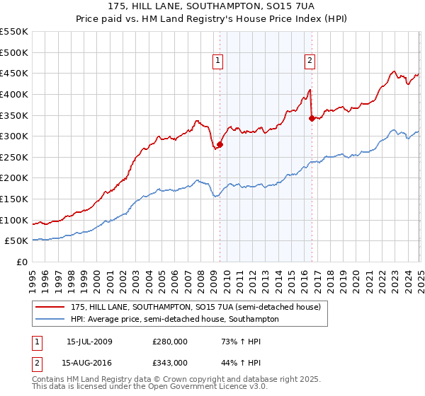 175, HILL LANE, SOUTHAMPTON, SO15 7UA: Price paid vs HM Land Registry's House Price Index