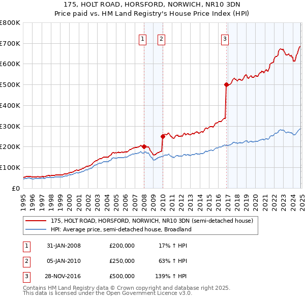 175, HOLT ROAD, HORSFORD, NORWICH, NR10 3DN: Price paid vs HM Land Registry's House Price Index