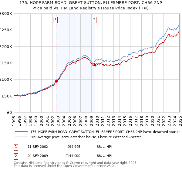 175, HOPE FARM ROAD, GREAT SUTTON, ELLESMERE PORT, CH66 2NP: Price paid vs HM Land Registry's House Price Index