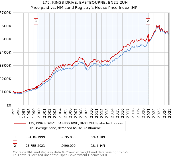 175, KINGS DRIVE, EASTBOURNE, BN21 2UH: Price paid vs HM Land Registry's House Price Index