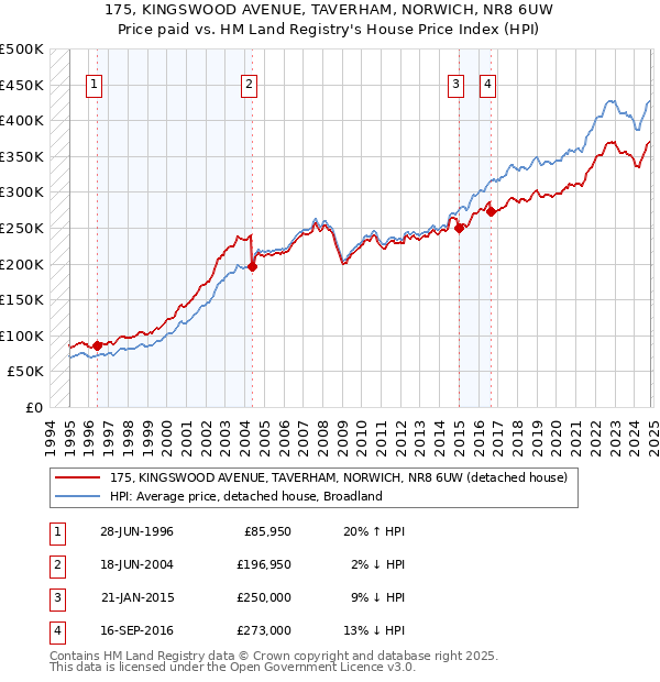 175, KINGSWOOD AVENUE, TAVERHAM, NORWICH, NR8 6UW: Price paid vs HM Land Registry's House Price Index