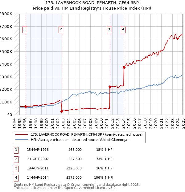 175, LAVERNOCK ROAD, PENARTH, CF64 3RP: Price paid vs HM Land Registry's House Price Index