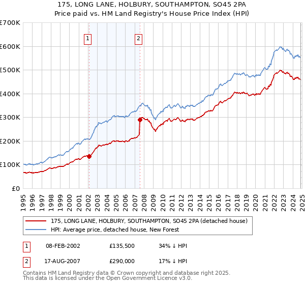 175, LONG LANE, HOLBURY, SOUTHAMPTON, SO45 2PA: Price paid vs HM Land Registry's House Price Index