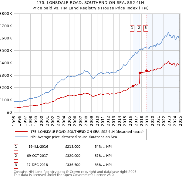 175, LONSDALE ROAD, SOUTHEND-ON-SEA, SS2 4LH: Price paid vs HM Land Registry's House Price Index