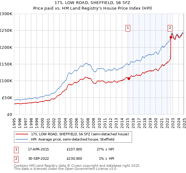 175, LOW ROAD, SHEFFIELD, S6 5FZ: Price paid vs HM Land Registry's House Price Index