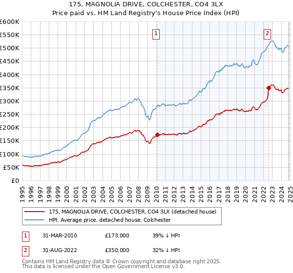 175, MAGNOLIA DRIVE, COLCHESTER, CO4 3LX: Price paid vs HM Land Registry's House Price Index